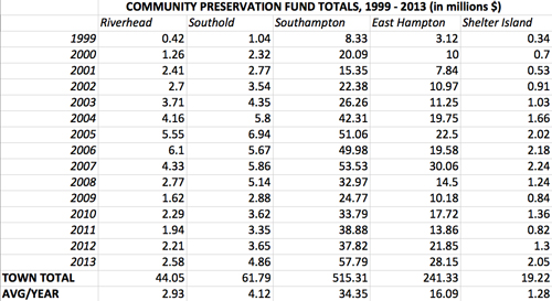 Revenue brought in through the town's CPF program since it started, in 1999, through 2013.