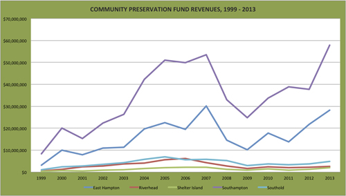 Annual CPF totals of the five East End towns, year-by-year.