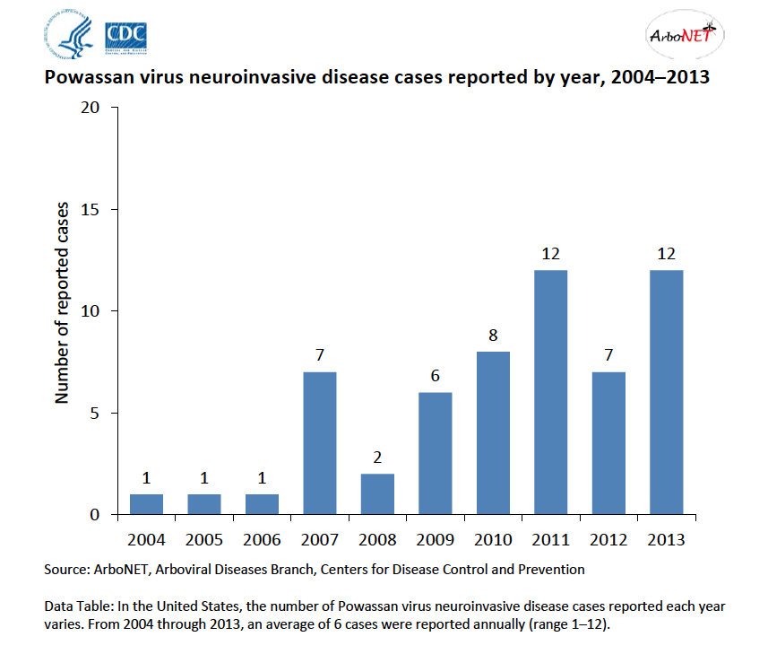 Credit: Centers for Disease Control and Prevention bar graph. Read more here.